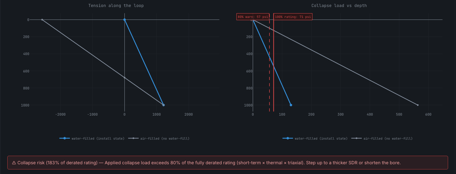 Rₒ-κ HDPE pipe collapse load versus depth